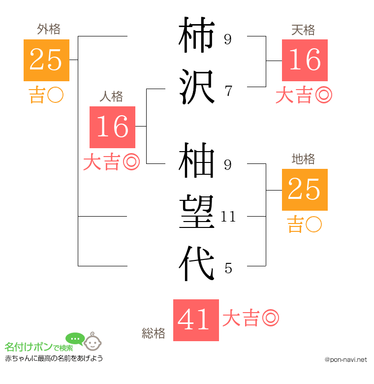 柿沢 柚望代さんの姓名判断結果