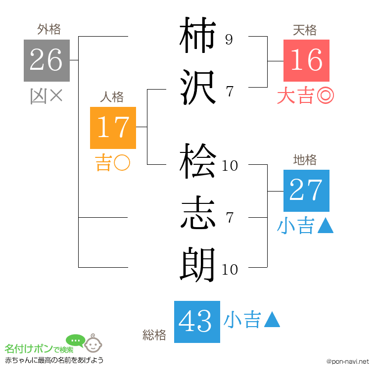 柿沢 桧志朗さんの姓名判断結果