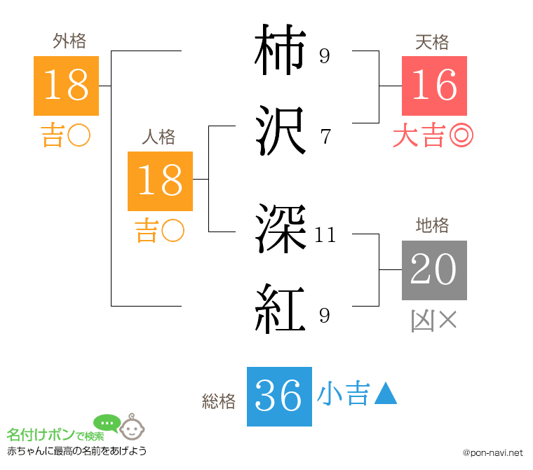 柿沢 深紅さんの姓名判断結果