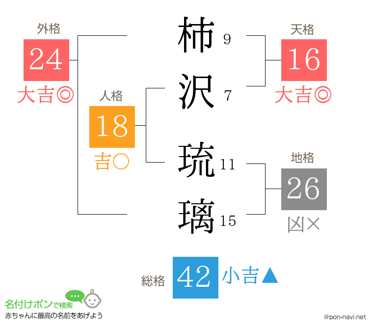 柿沢 琉璃さんの姓名判断結果
