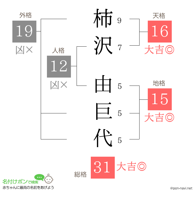 柿沢 由巨代さんの姓名判断結果