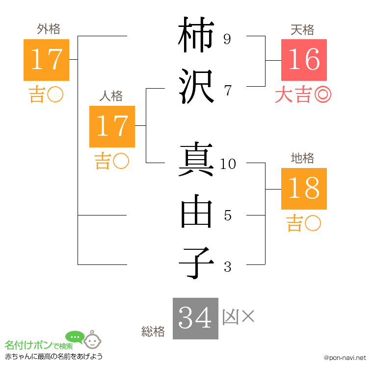 柿沢 真由子さんの姓名判断結果