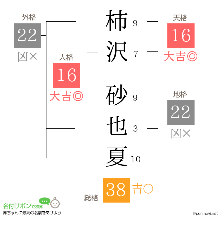柿沢 砂也夏さんの姓名判断結果