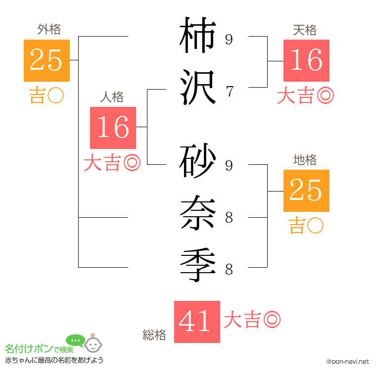 柿沢 砂奈季さんの姓名判断結果