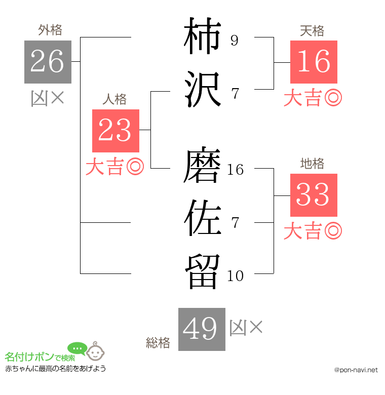 柿沢 磨佐留さんの姓名判断結果