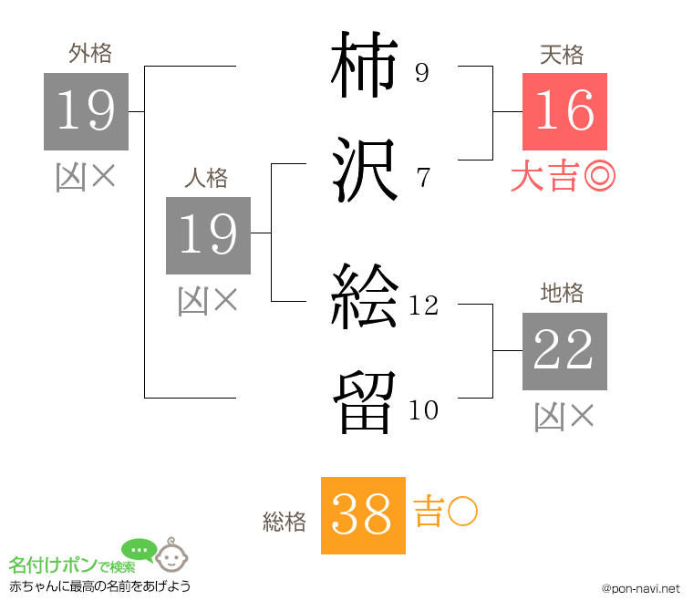 柿沢 絵留さんの姓名判断結果