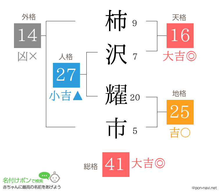 柿沢 耀市さんの姓名判断結果
