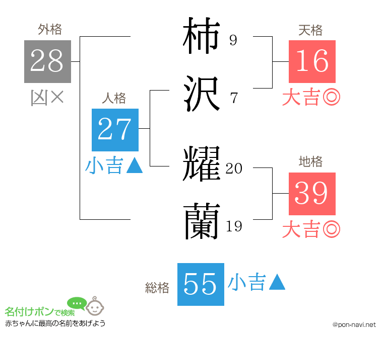 柿沢 耀蘭さんの姓名判断結果