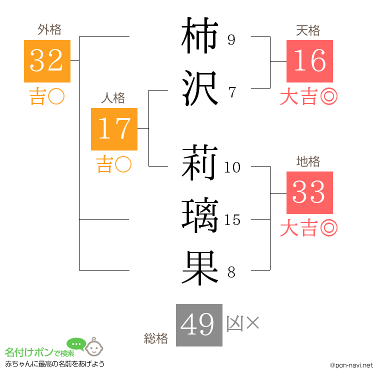 柿沢 莉璃果さんの姓名判断結果