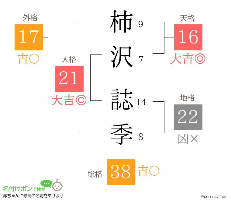 柿沢 誌季さんの姓名判断結果