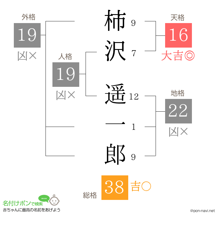 柿沢 遥一郎さんの姓名判断結果