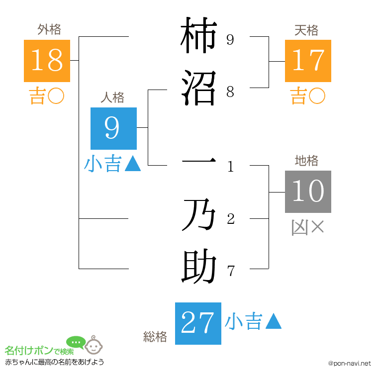 柿沼 一乃助さんの姓名判断結果