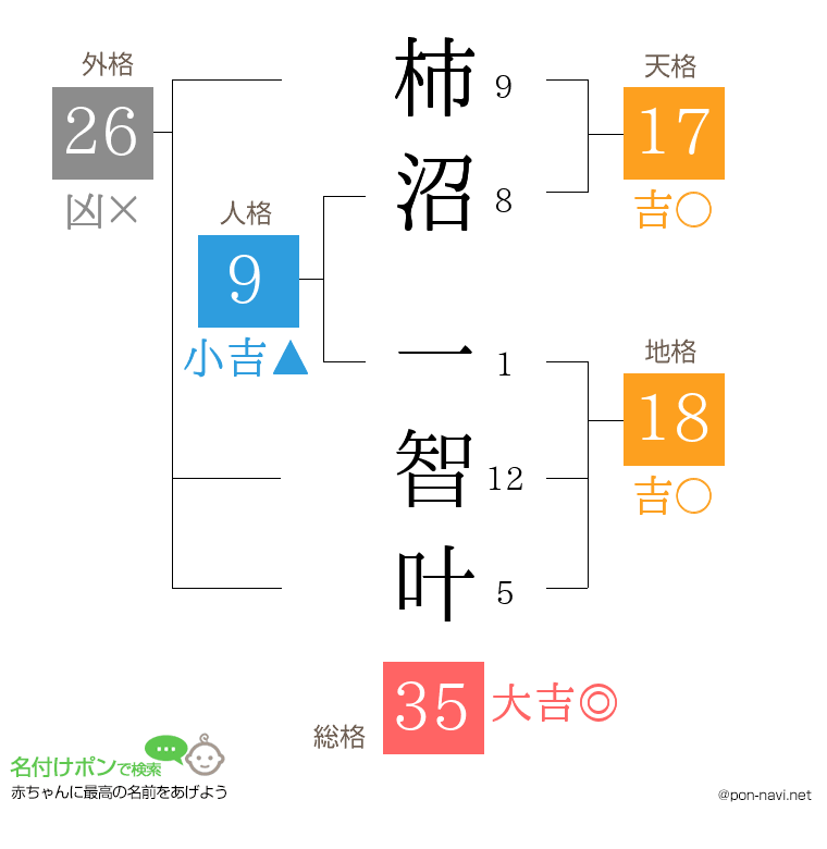 柿沼 一智叶さんの姓名判断結果