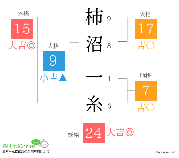 柿沼 一糸さんの姓名判断結果