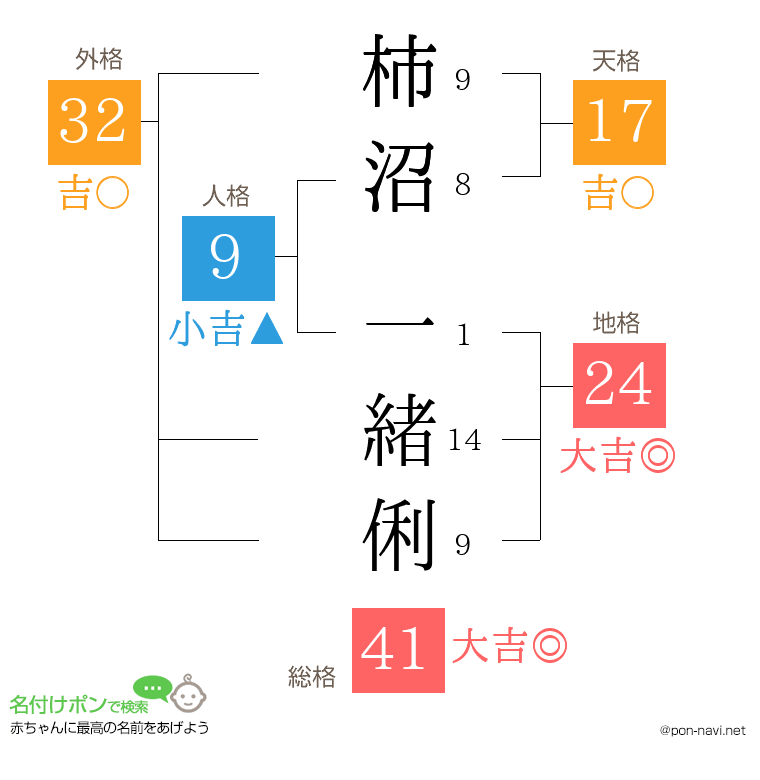 柿沼 一緒俐さんの姓名判断結果