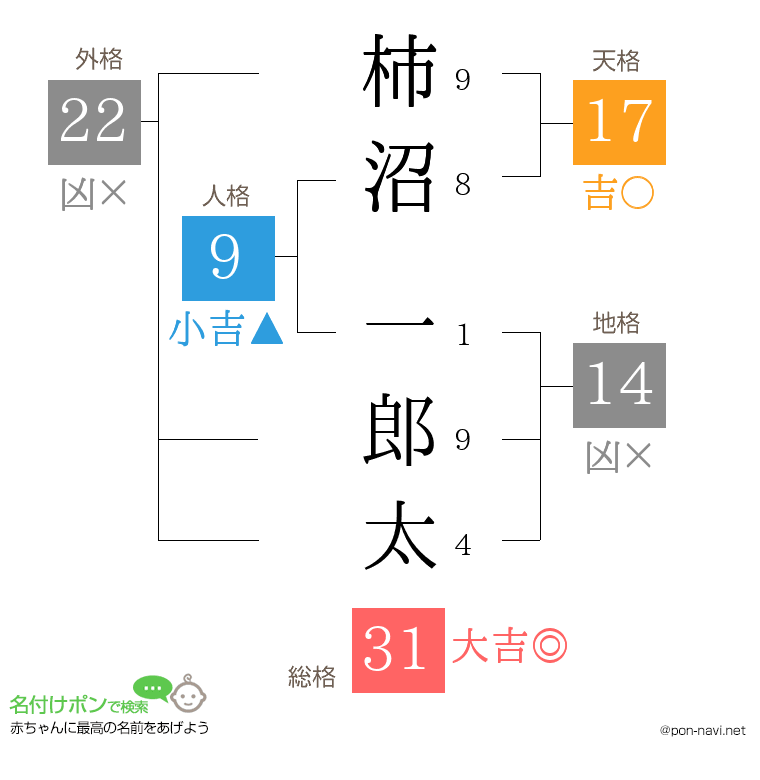 柿沼 一郎太さんの姓名判断結果