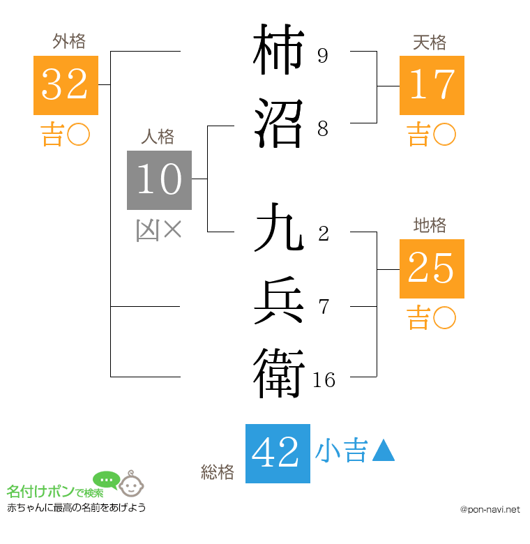 柿沼 九兵衛さんの姓名判断結果