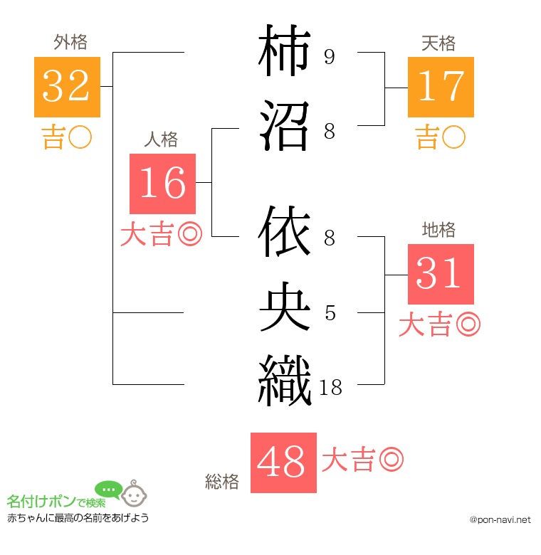 柿沼 依央織さんの姓名判断結果