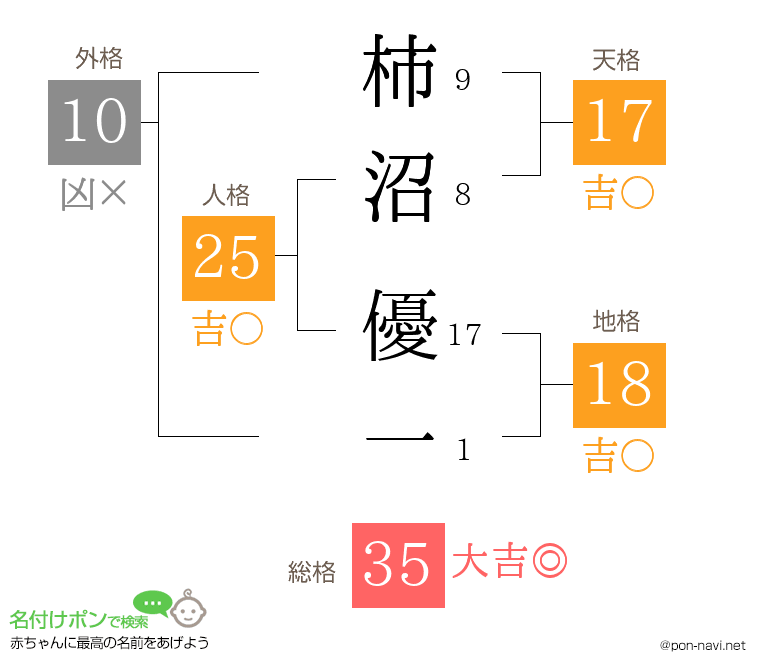 柿沼 優一さんの姓名判断結果