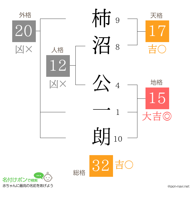 柿沼 公一朗さんの姓名判断結果
