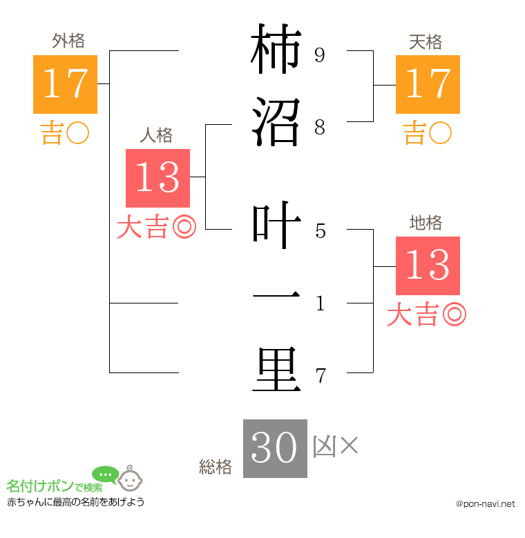 柿沼 叶一里さんの姓名判断結果