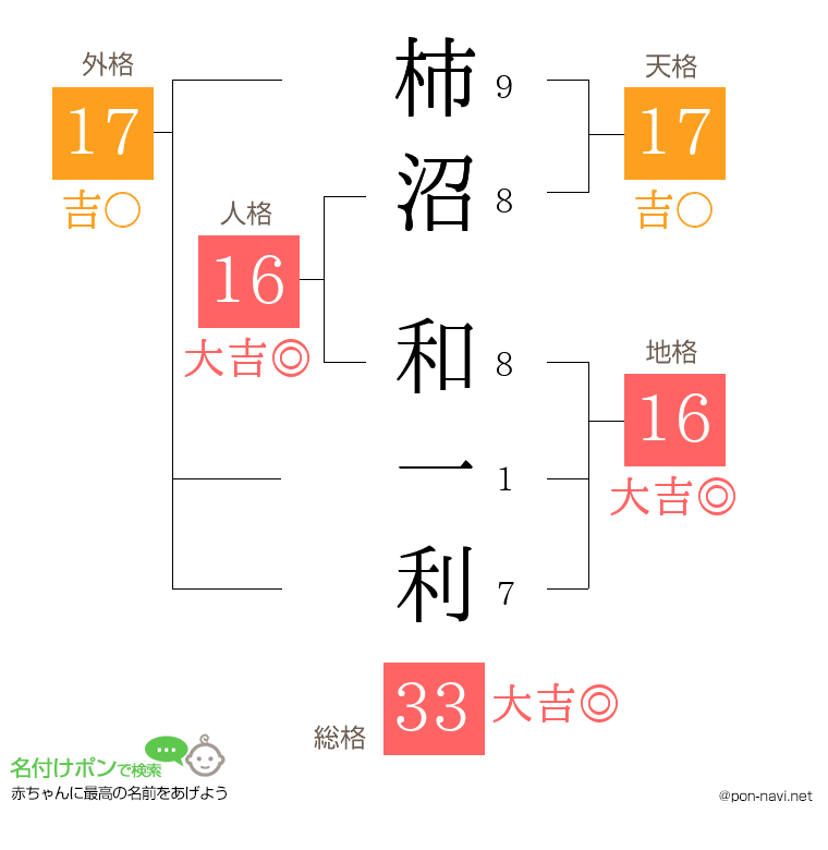 柿沼 和一利さんの姓名判断結果