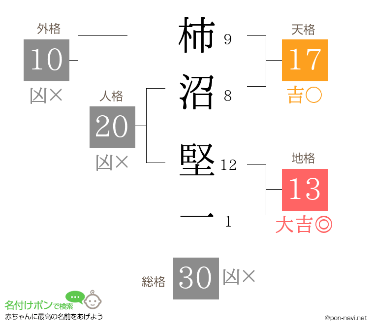 柿沼 堅一さんの姓名判断結果