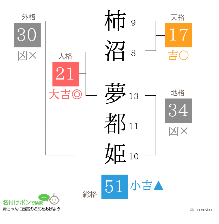 柿沼 夢都姫さんの姓名判断結果