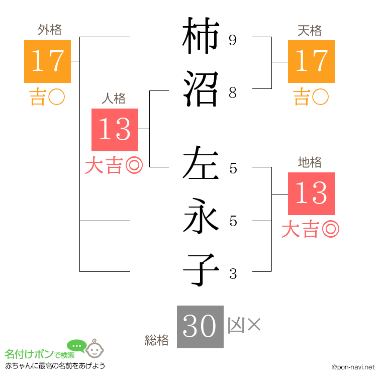 柿沼 左永子さんの姓名判断結果