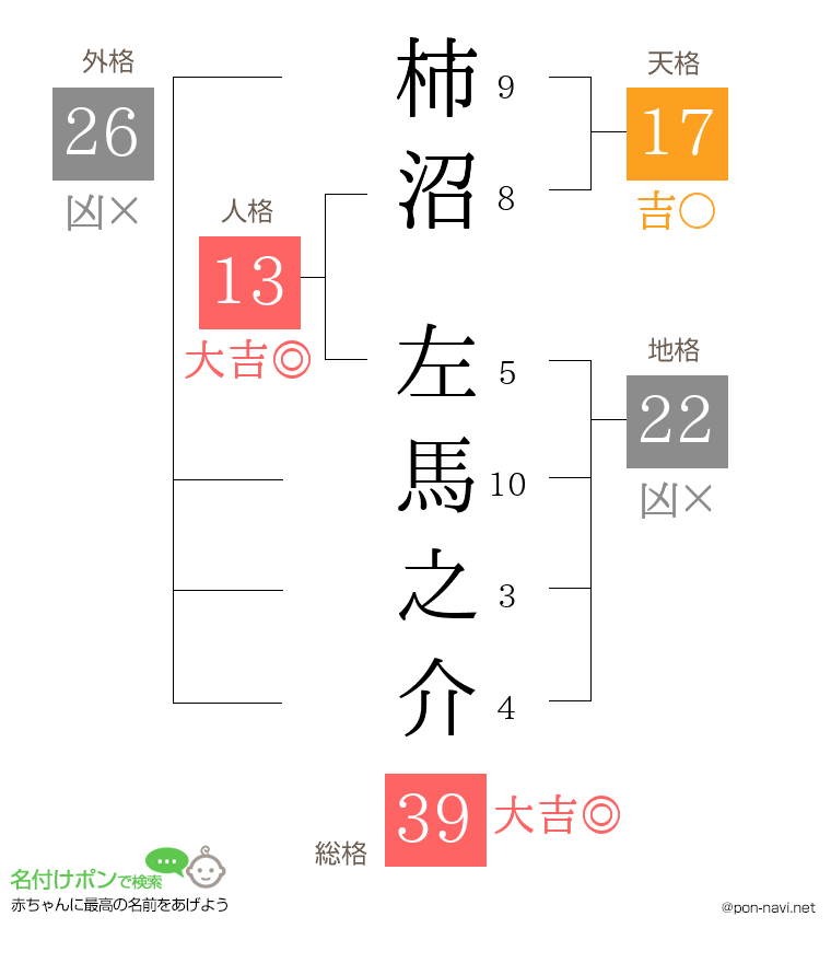 柿沼 左馬之介さんの姓名判断結果