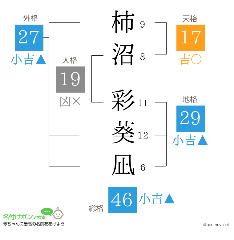 柿沼 彩葵凪さんの姓名判断結果