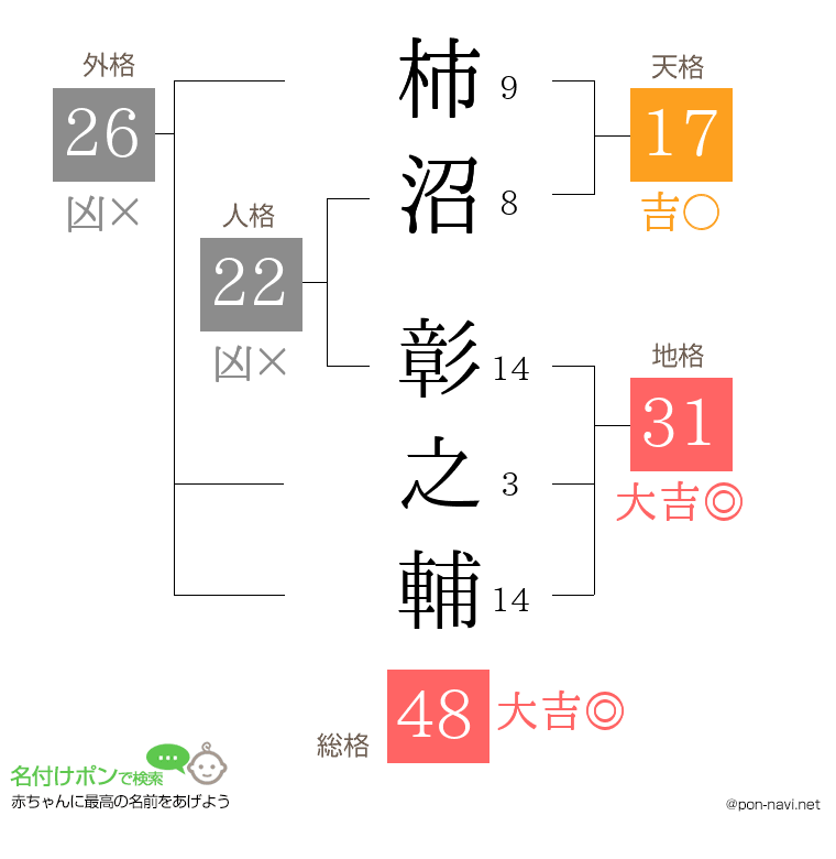 柿沼 彰之輔さんの姓名判断結果