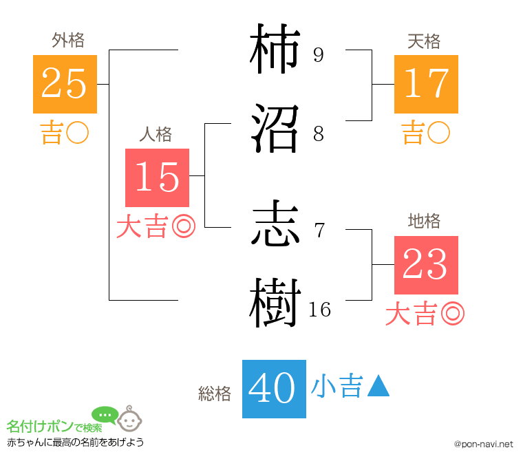 柿沼 志樹さんの姓名判断結果