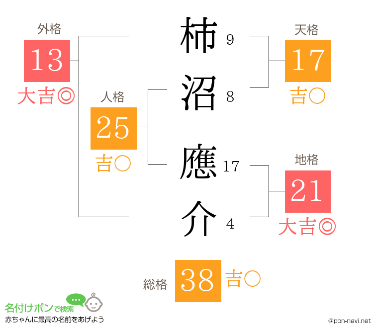柿沼 應介さんの姓名判断結果