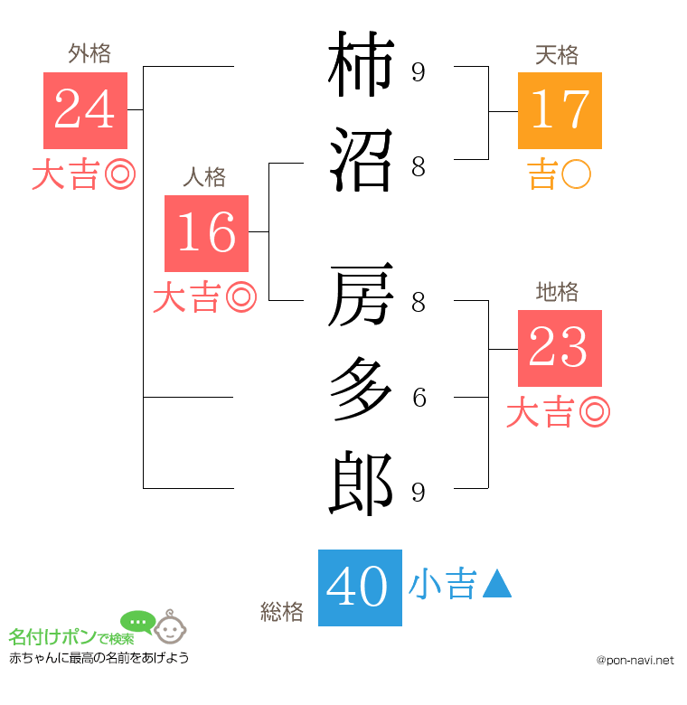 柿沼 房多郎さんの姓名判断結果