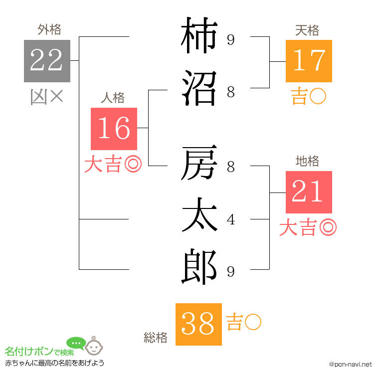 柿沼 房太郎さんの姓名判断結果