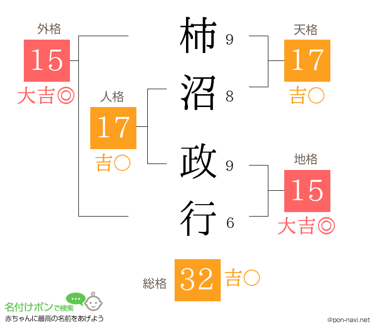 柿沼 政行さんの姓名判断結果