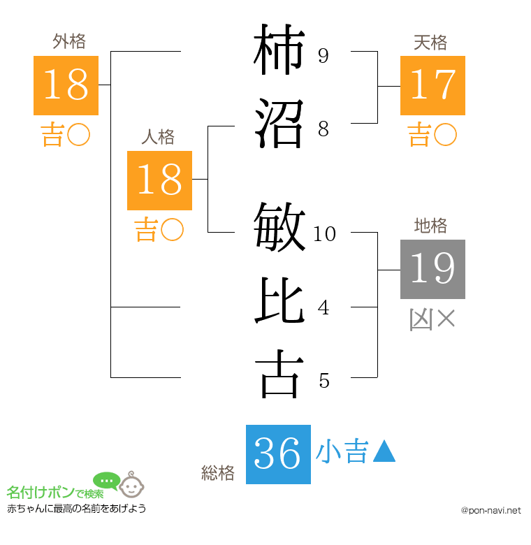 柿沼 敏比古さんの姓名判断結果
