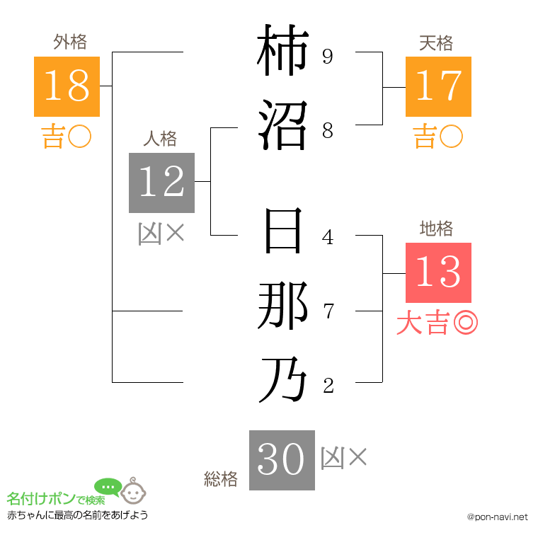 柿沼 日那乃さんの姓名判断結果
