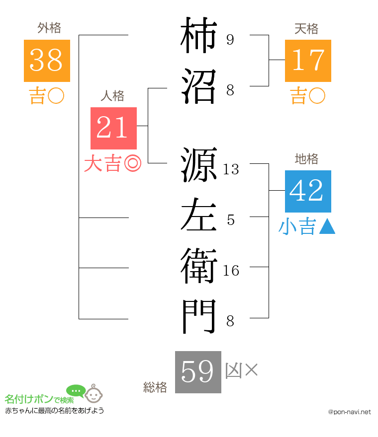 柿沼 源左衛門さんの姓名判断結果