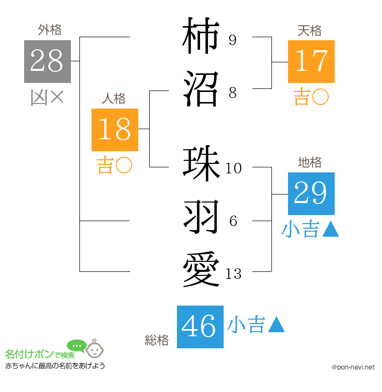 柿沼 珠羽愛さんの姓名判断結果