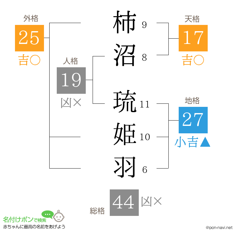 柿沼 琉姫羽さんの姓名判断結果