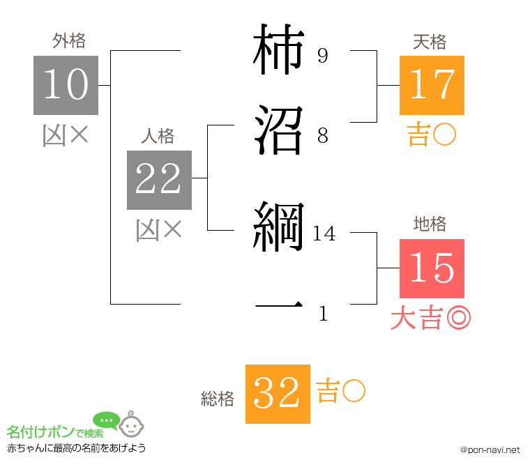 柿沼 綱一さんの姓名判断結果
