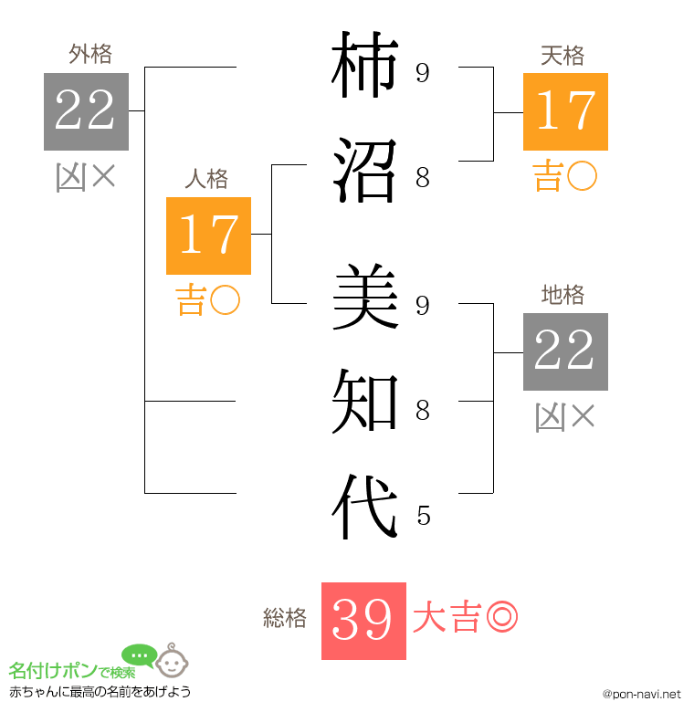 柿沼 美知代さんの姓名判断結果