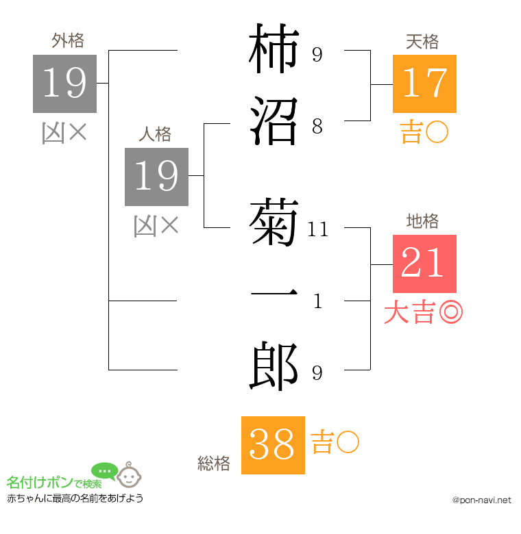 柿沼 菊一郎さんの姓名判断結果