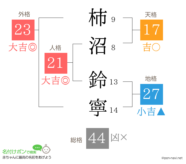 柿沼 鈴寧さんの姓名判断結果
