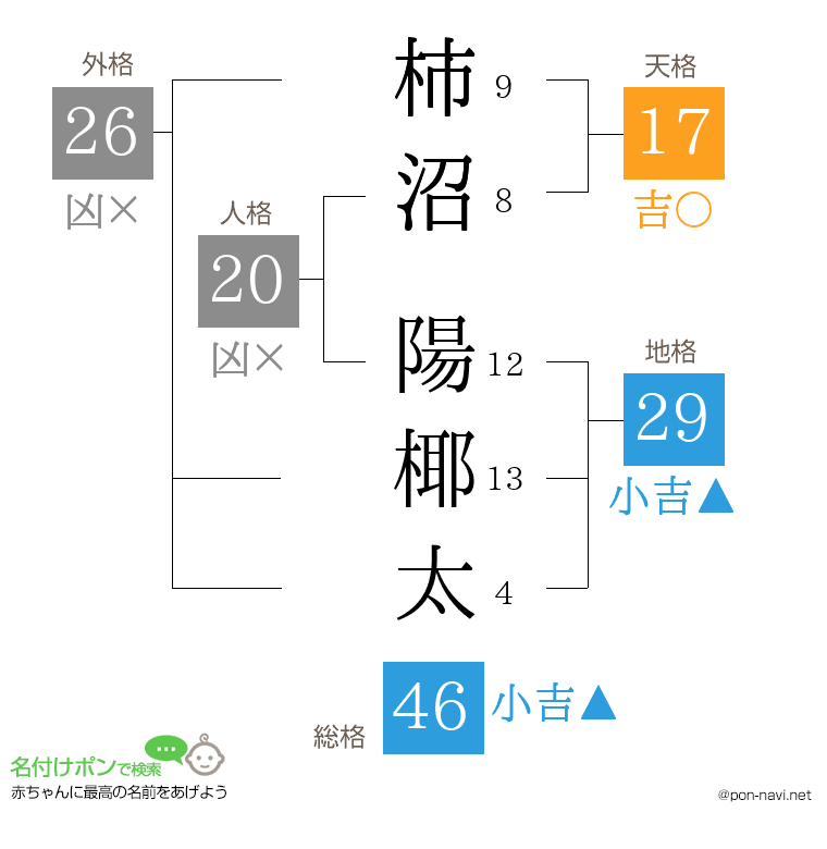 柿沼 陽椰太さんの姓名判断結果