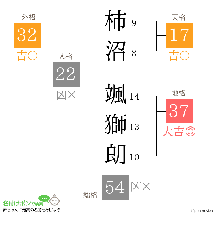 柿沼 颯獅朗さんの姓名判断結果