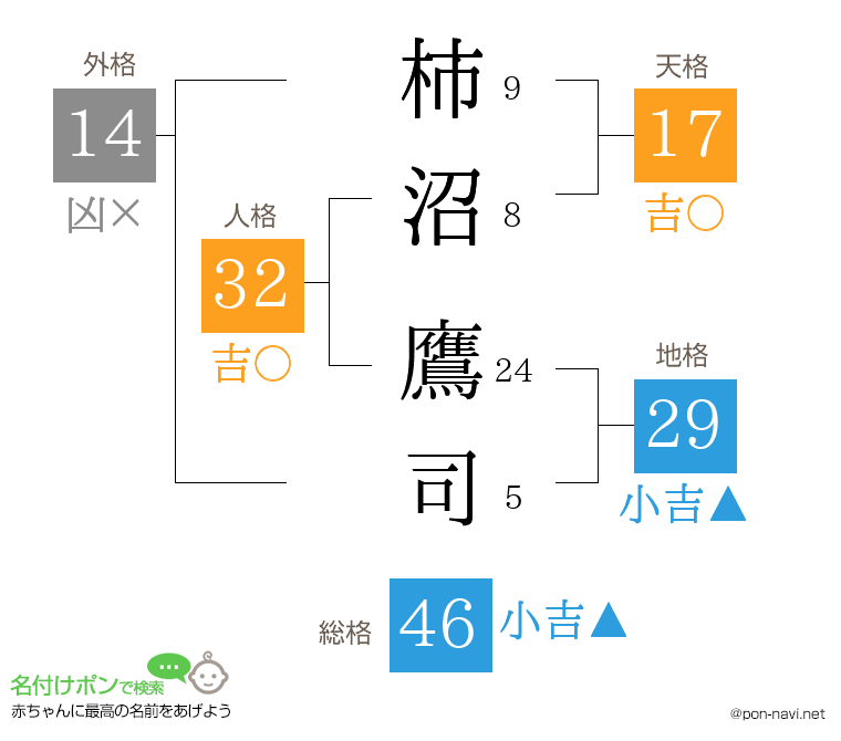 柿沼 鷹司さんの姓名判断結果
