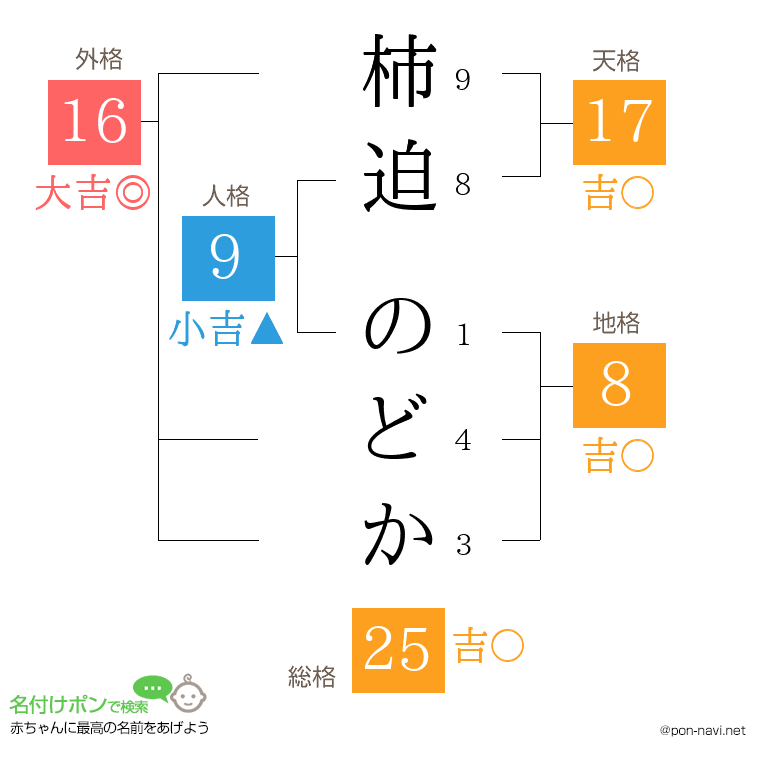 柿迫 のどかさんの姓名判断結果